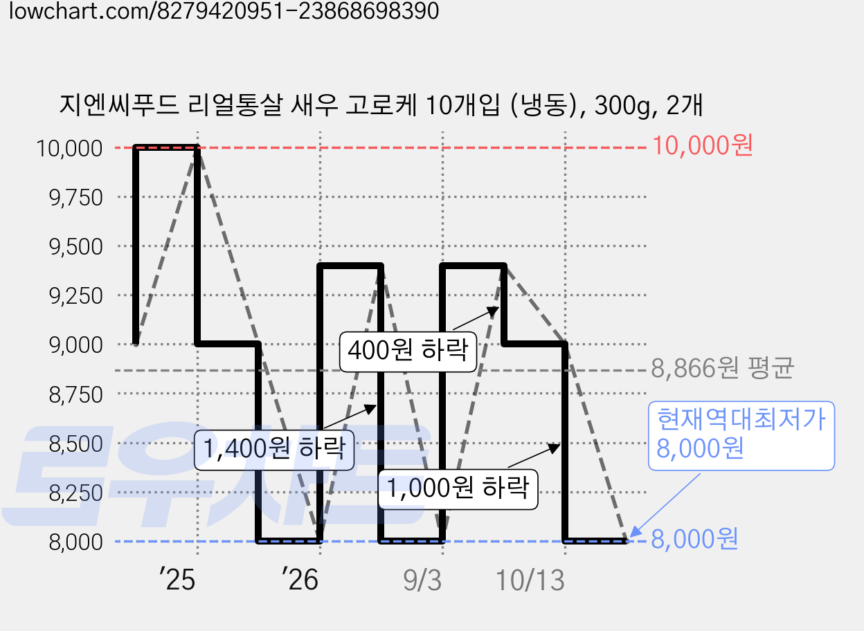 지엔씨푸드 리얼통살 새우 고로케 10개입 (냉동), 300g, 2개 가격 변동 차트, 현재가 8,000원, 역대최저가
