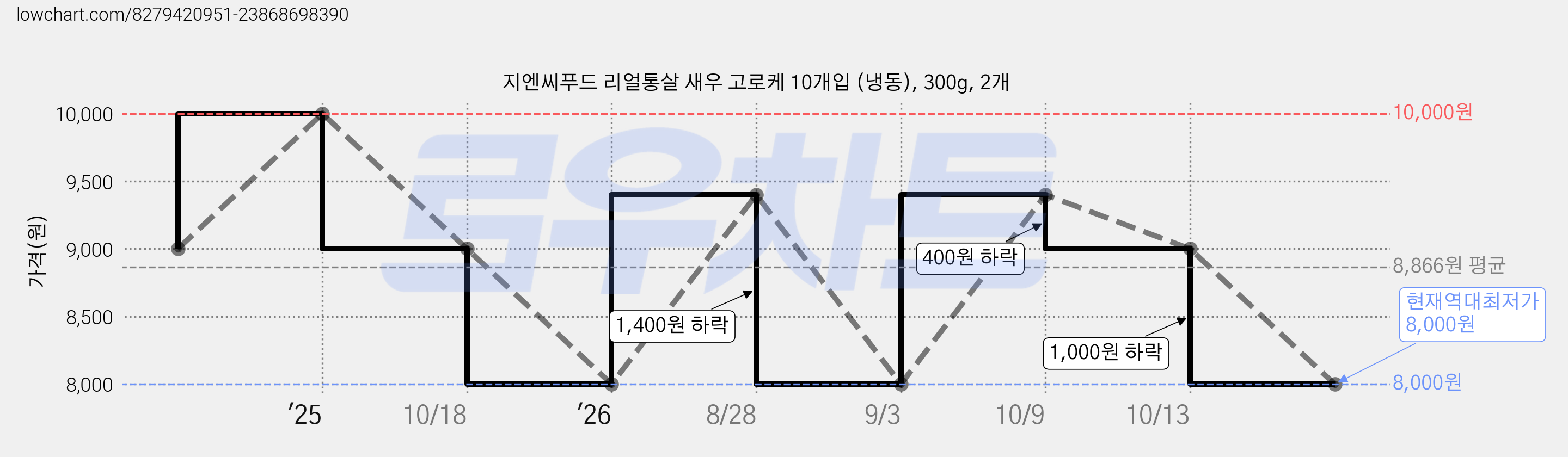 지엔씨푸드 리얼통살 새우 고로케 10개입 (냉동), 300g, 2개 가격 변동 차트, 현재가 8,000원, 역대최저가