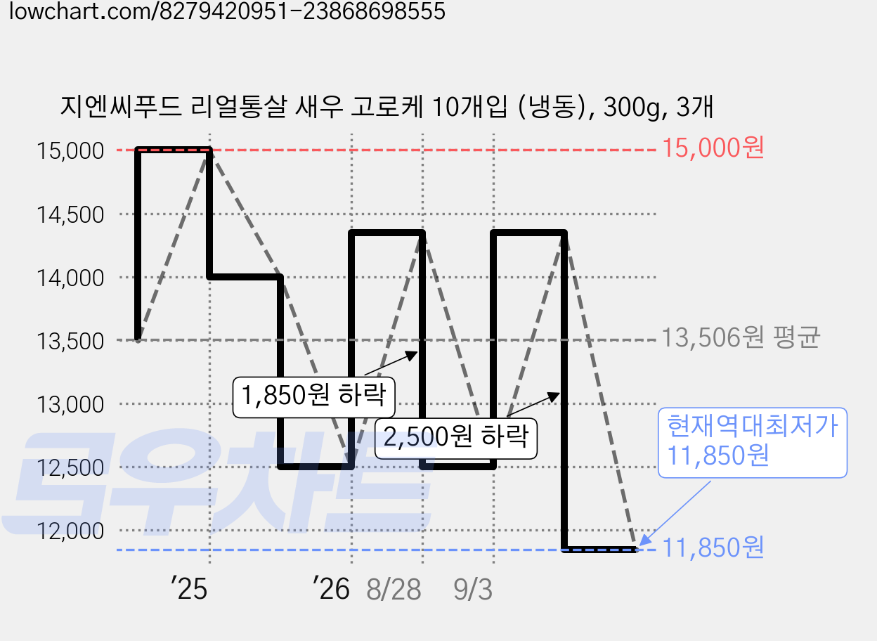 지엔씨푸드 리얼통살 새우 고로케 10개입 (냉동), 300g, 3개 가격 변동 차트, 현재가 11,850원, 역대최저가