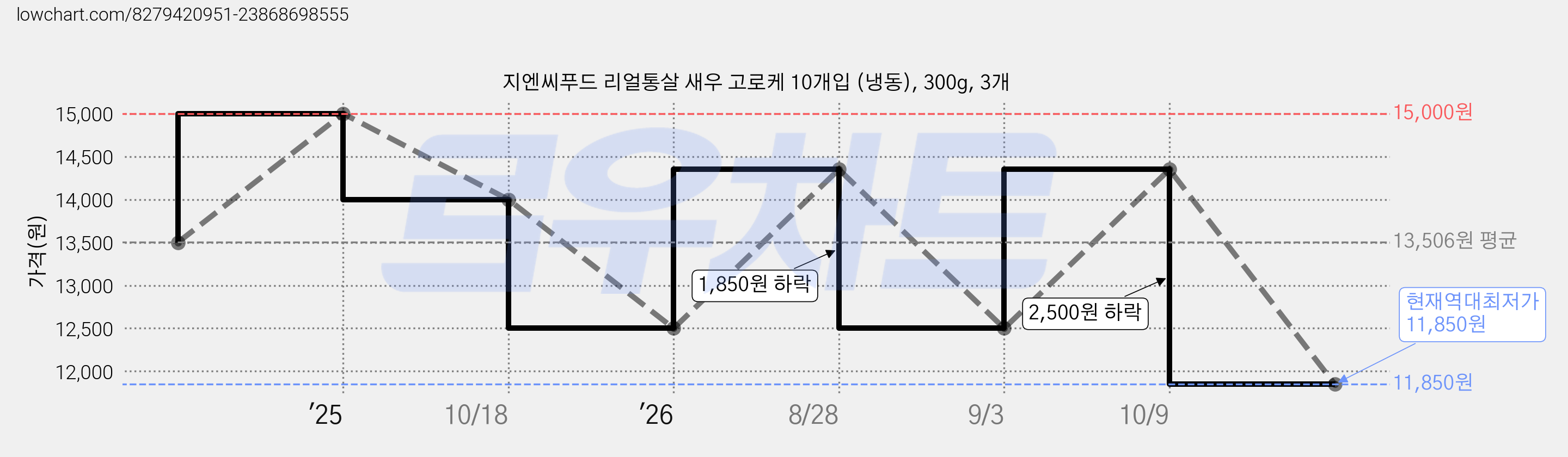 지엔씨푸드 리얼통살 새우 고로케 10개입 (냉동), 300g, 3개 가격 변동 차트, 현재가 11,850원, 역대최저가