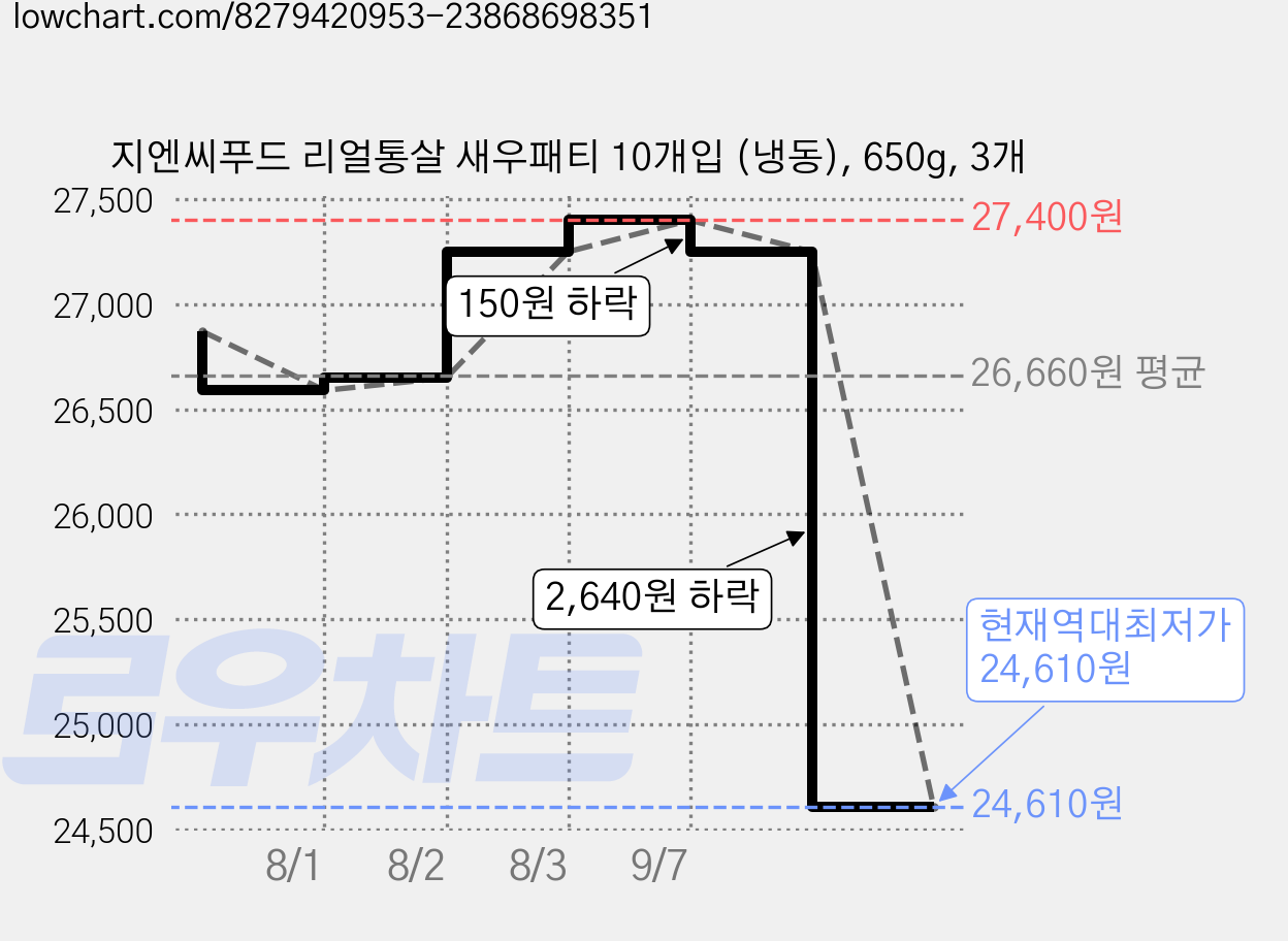 지엔씨푸드 리얼통살 새우패티 10개입 (냉동), 650g, 3개 가격 변동 차트, 현재가 24,610원, 역대최저가