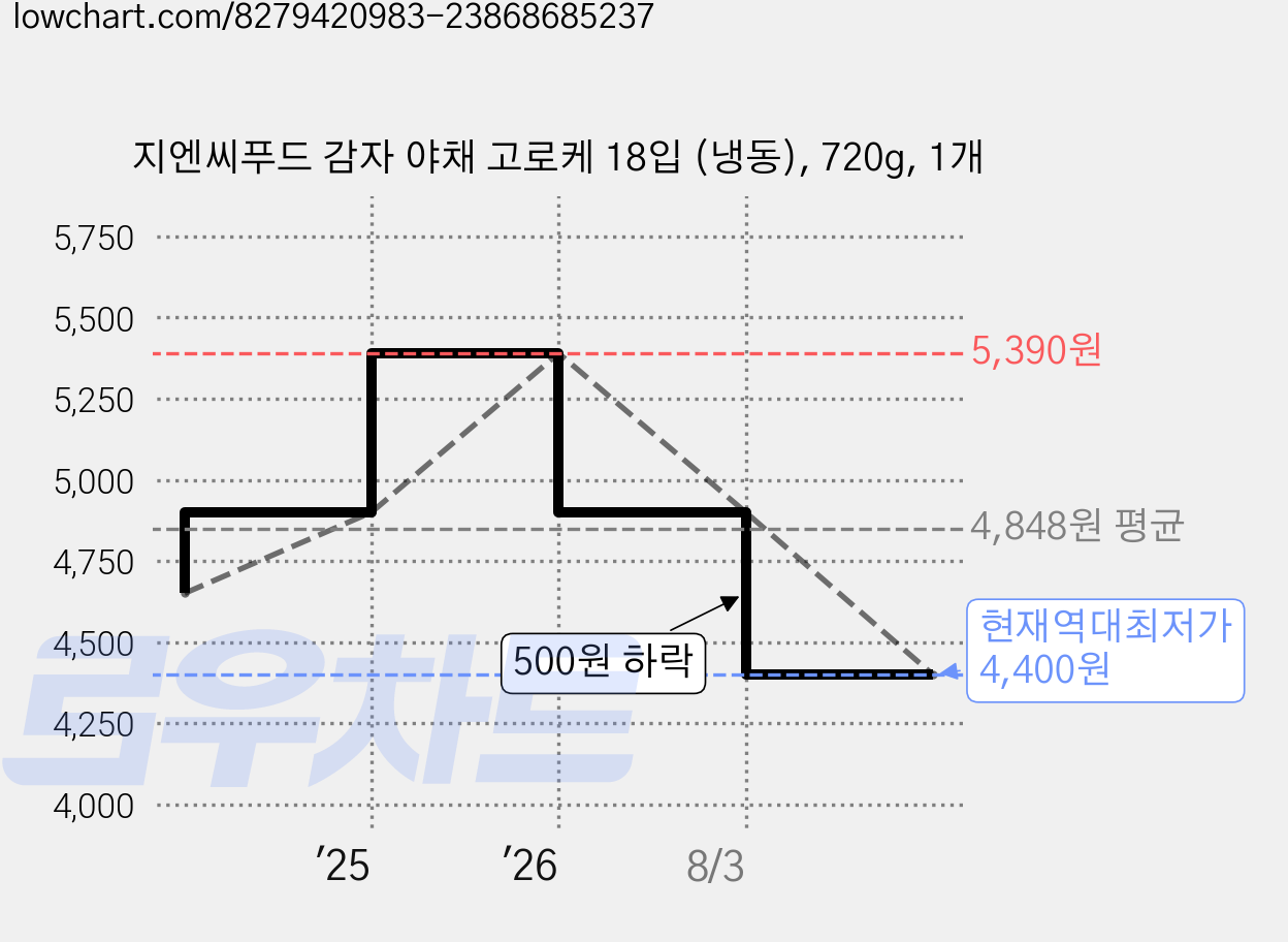 지엔씨푸드 감자 야채 고로케 18입 (냉동), 720g, 1개 가격 변동 차트, 현재가 4,400원, 역대최저가