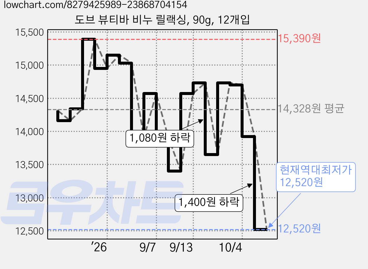 도브 뷰티바 비누 릴랙싱, 90g, 12개입 가격 변동 차트, 현재가 12,520원, 역대최저가