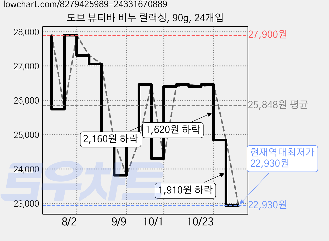 도브 뷰티바 비누 릴랙싱, 90g, 24개입 가격 변동 차트, 현재가 22,930원, 역대최저가