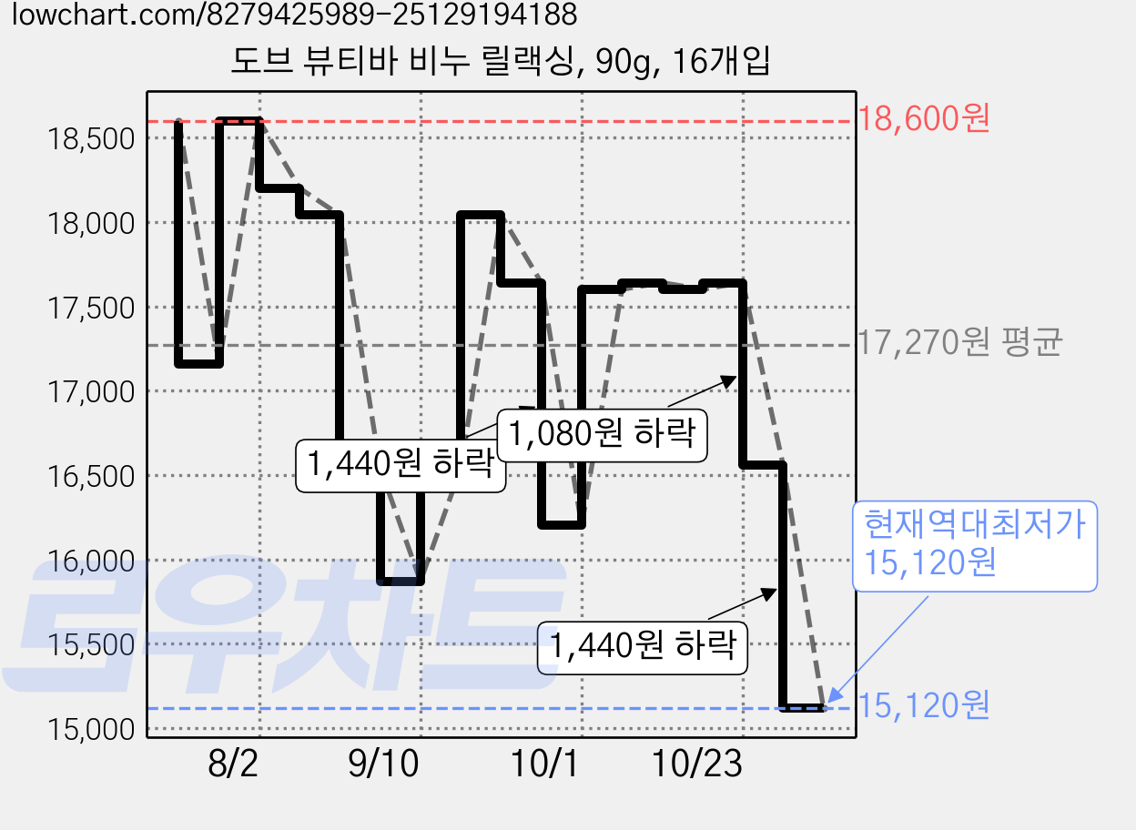 도브 뷰티바 비누 릴랙싱, 90g, 16개입 가격 변동 차트, 현재가 15,120원, 역대최저가