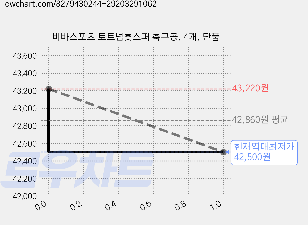비바스포츠 토트넘홋스퍼 축구공, 4개, 단품 가격 변동 차트, 현재가 42,500원, 역대최저가