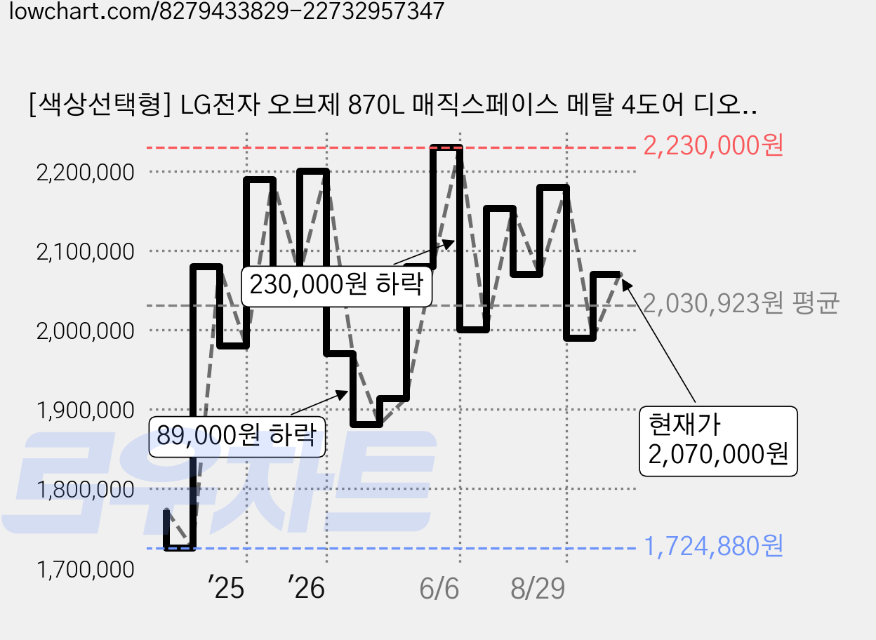 [색상선택형] LG전자 오브제 870L 매직스페이스 메탈 4도어 디오스 냉장고 방문설치, T873MTE111 가격 변동 차트, 현재가 2,070,000원, 관측 최저가 1,724,880원
