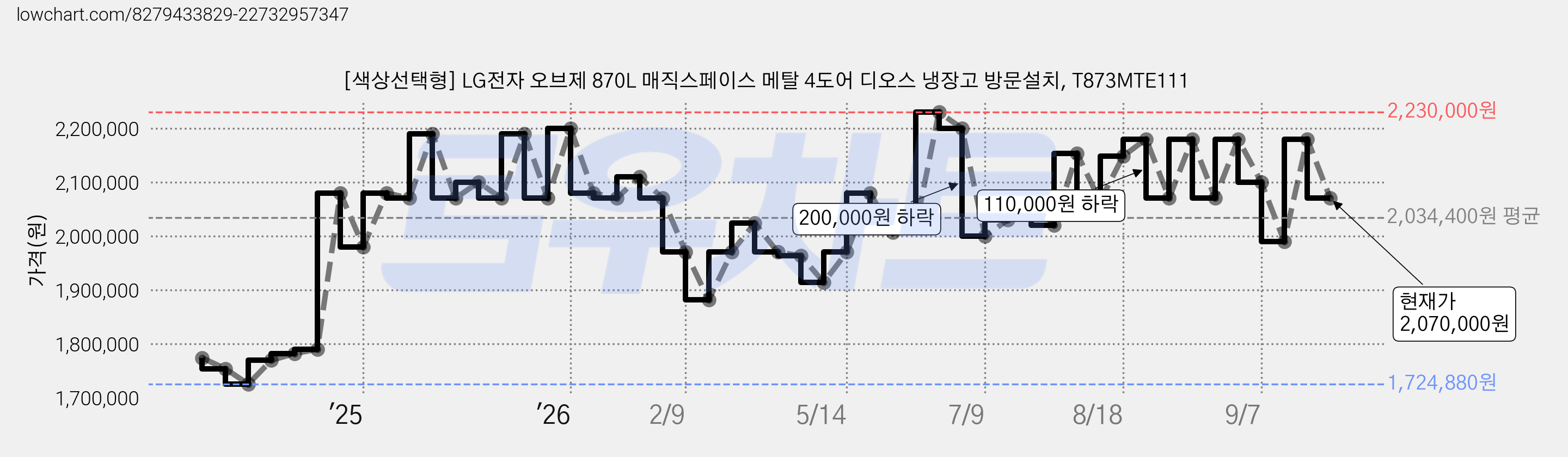 [색상선택형] LG전자 오브제 870L 매직스페이스 메탈 4도어 디오스 냉장고 방문설치, T873MTE111 가격 변동 차트, 현재가 2,070,000원, 관측 최저가 1,724,880원