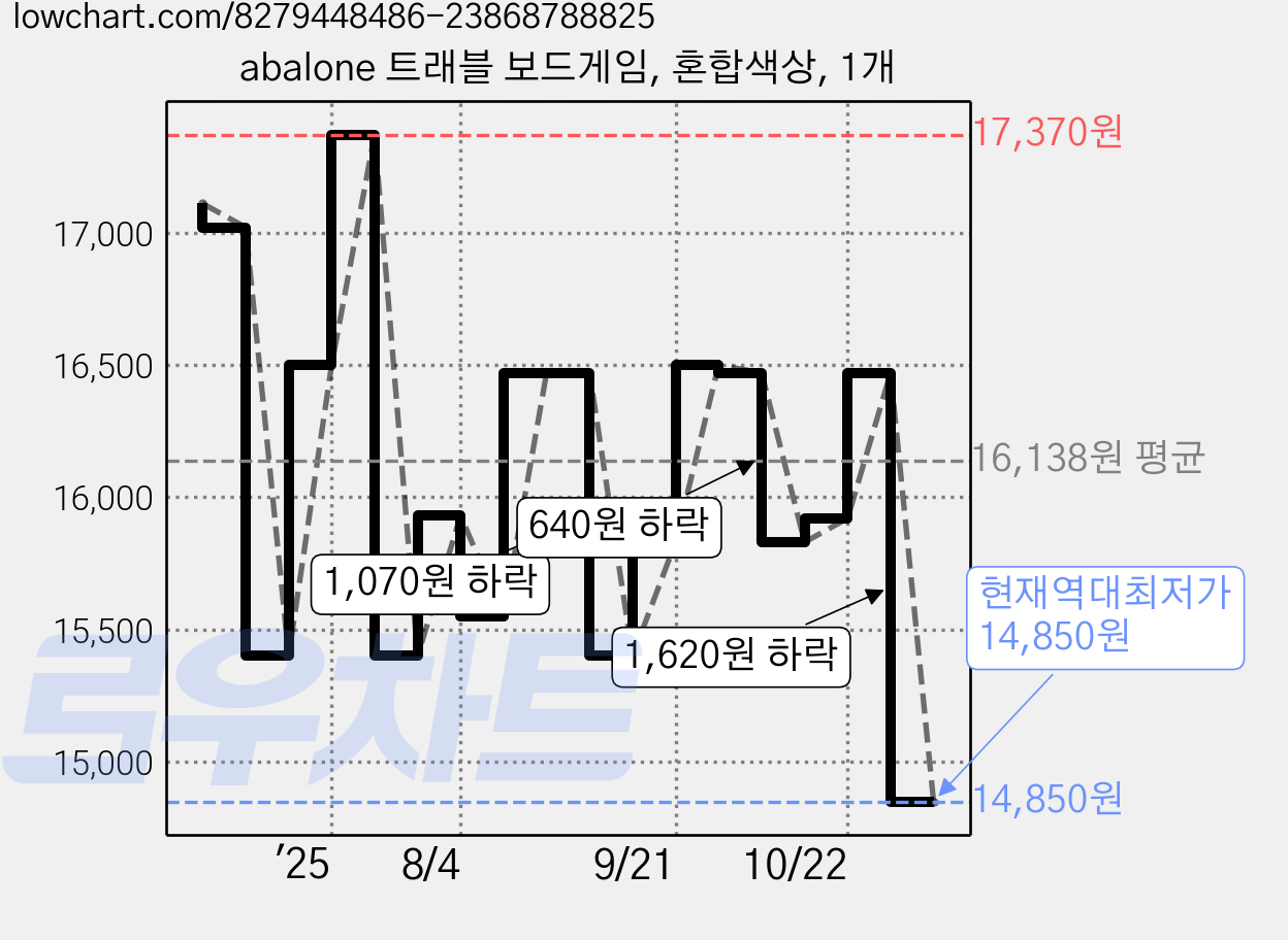abalone 트래블 보드게임, 혼합색상, 1개 가격 변동 차트, 현재가 14,850원, 역대최저가