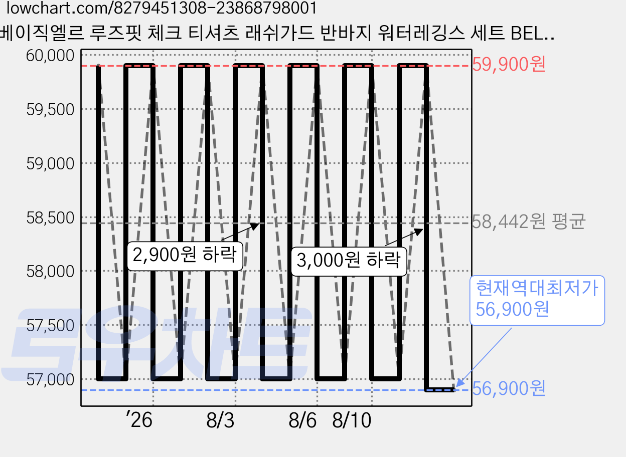 베이직엘르 루즈핏 체크 티셔츠 래쉬가드 반바지 워터레깅스 세트 BEL-X221K 가격 변동 차트, 현재가 56,900원, 역대최저가