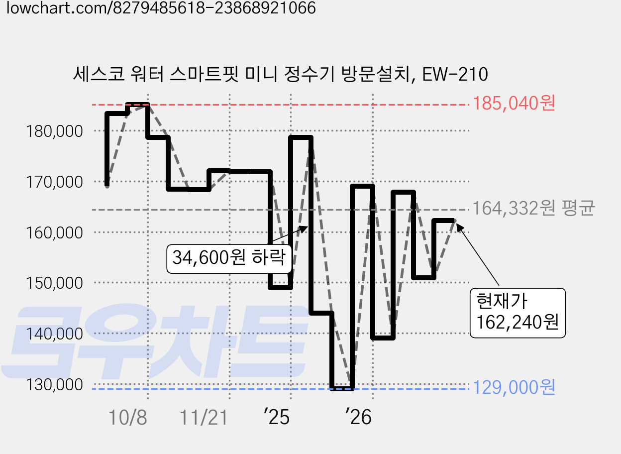 세스코 워터 스마트핏 미니 정수기 방문설치, EW-210 가격 변동 차트, 현재가 162,240원, 관측 최저가 129,000원