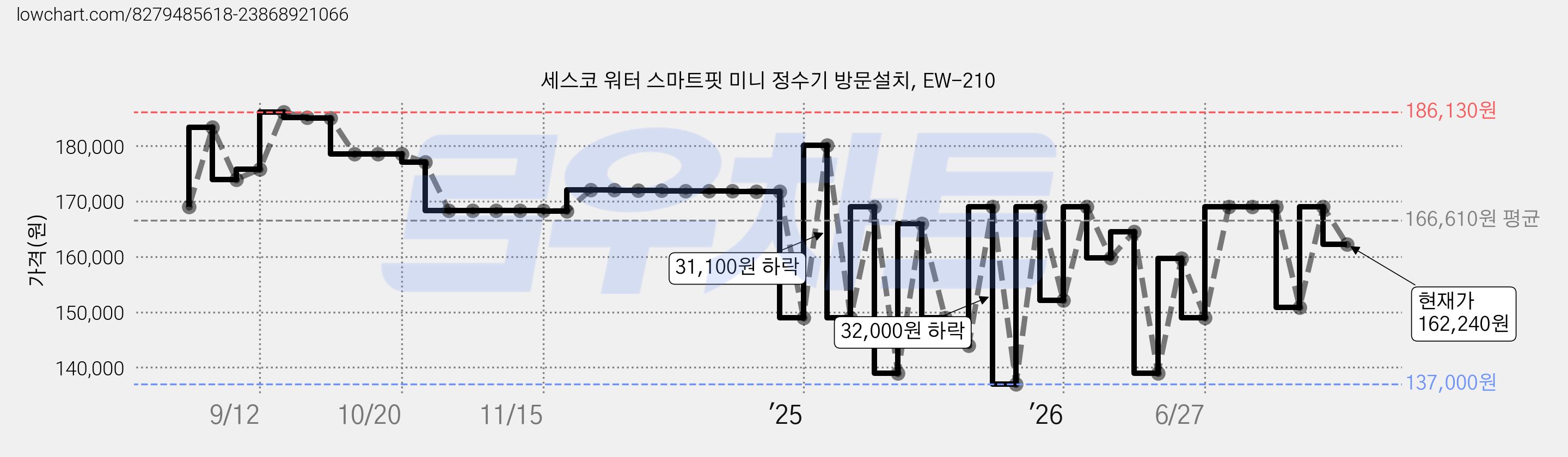 세스코 워터 스마트핏 미니 정수기 방문설치, EW-210 가격 변동 차트, 현재가 162,240원, 관측 최저가 129,000원