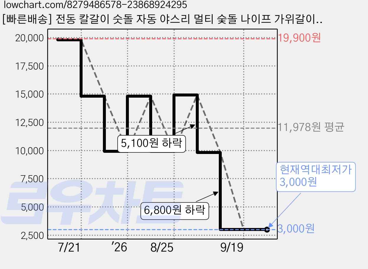 [빠른배송] 전동 칼갈이 숫돌 자동 야스리 멀티 숮돌 나이프 가위갈이 롤링 샤프너 가정용, 오렌지, 1개 가격 변동 차트, 현재가 3,000원, 역대최저가