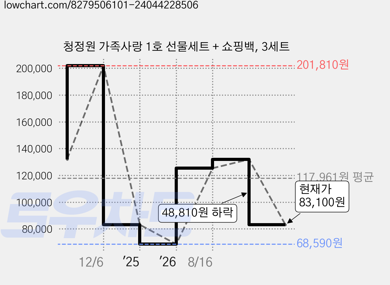 청정원 가족사랑 1호 선물세트 + 쇼핑백, 3세트 가격 변동 차트, 현재가 83,100원, 관측 최저가 68,590원