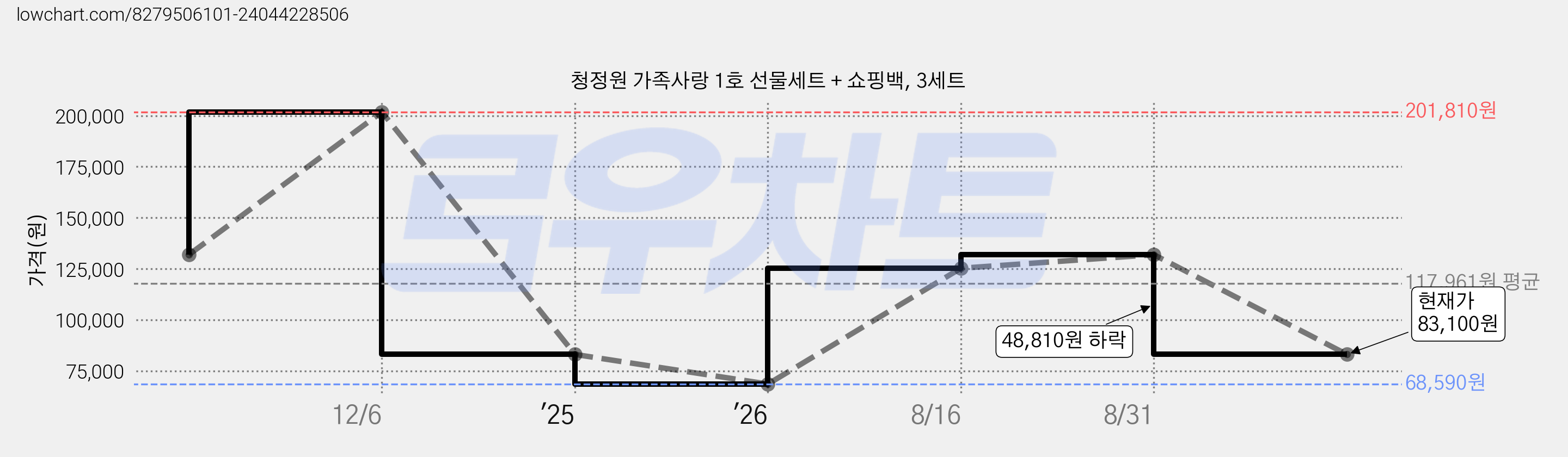 청정원 가족사랑 1호 선물세트 + 쇼핑백, 3세트 가격 변동 차트, 현재가 83,100원, 관측 최저가 68,590원