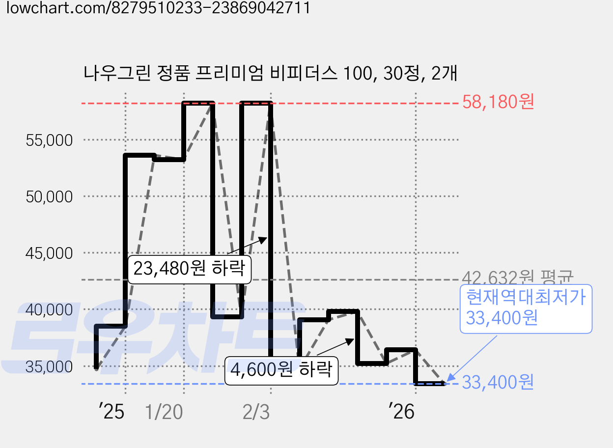 나우그린 정품 프리미엄 비피더스 100, 30정, 2개 가격 변동 차트, 현재가 33,400원, 역대최저가