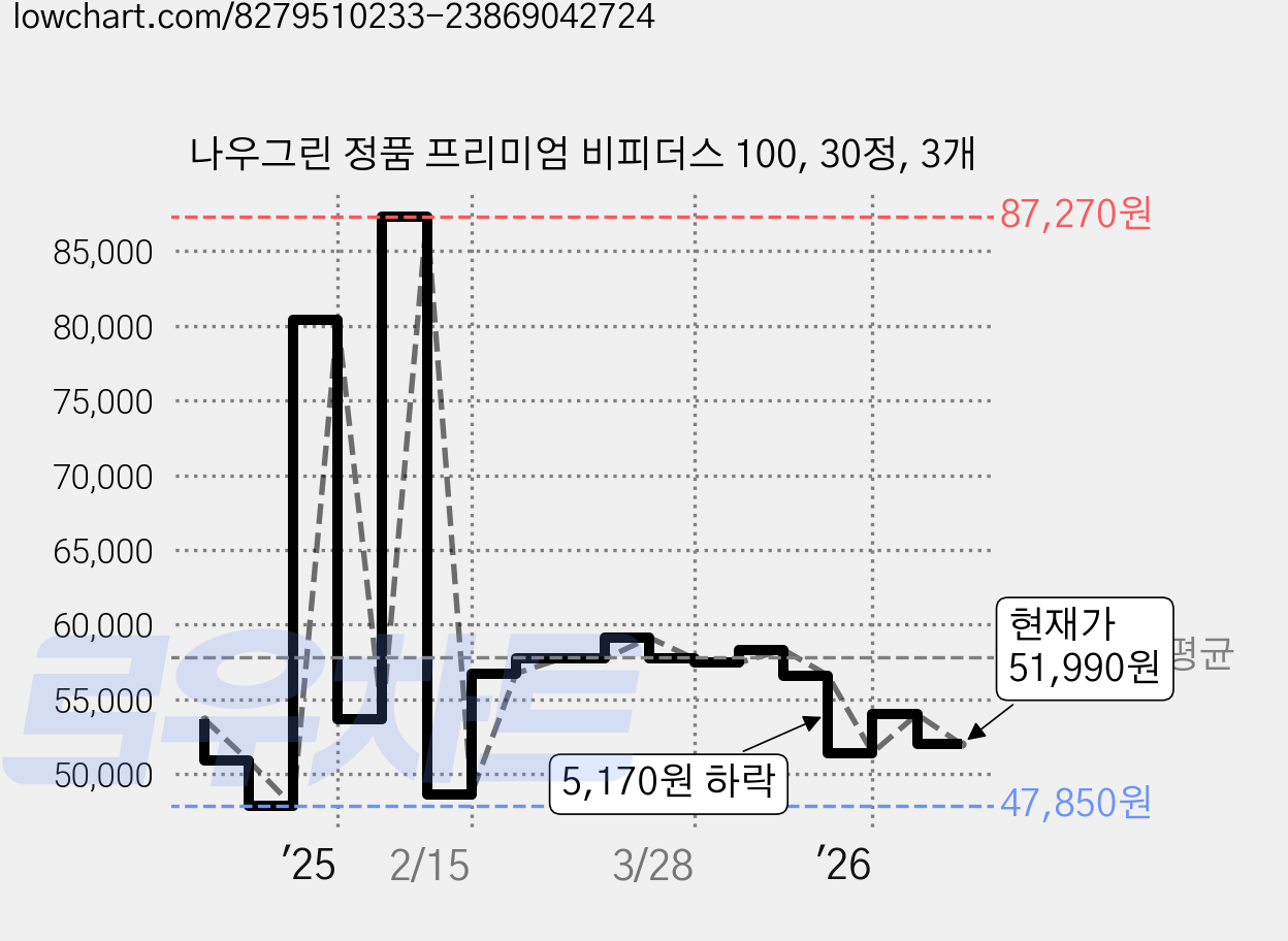 나우그린 정품 프리미엄 비피더스 100, 30정, 3개 가격 변동 차트, 현재가 51,990원, 관측 최저가 47,850원