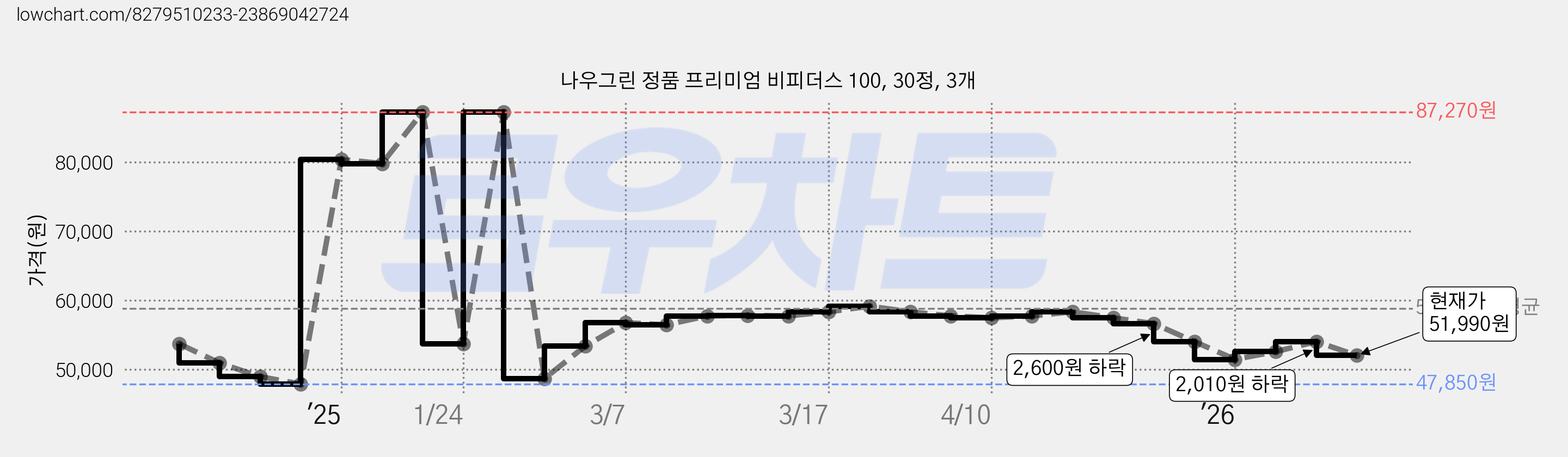 나우그린 정품 프리미엄 비피더스 100, 30정, 3개 가격 변동 차트, 현재가 51,990원, 관측 최저가 47,850원
