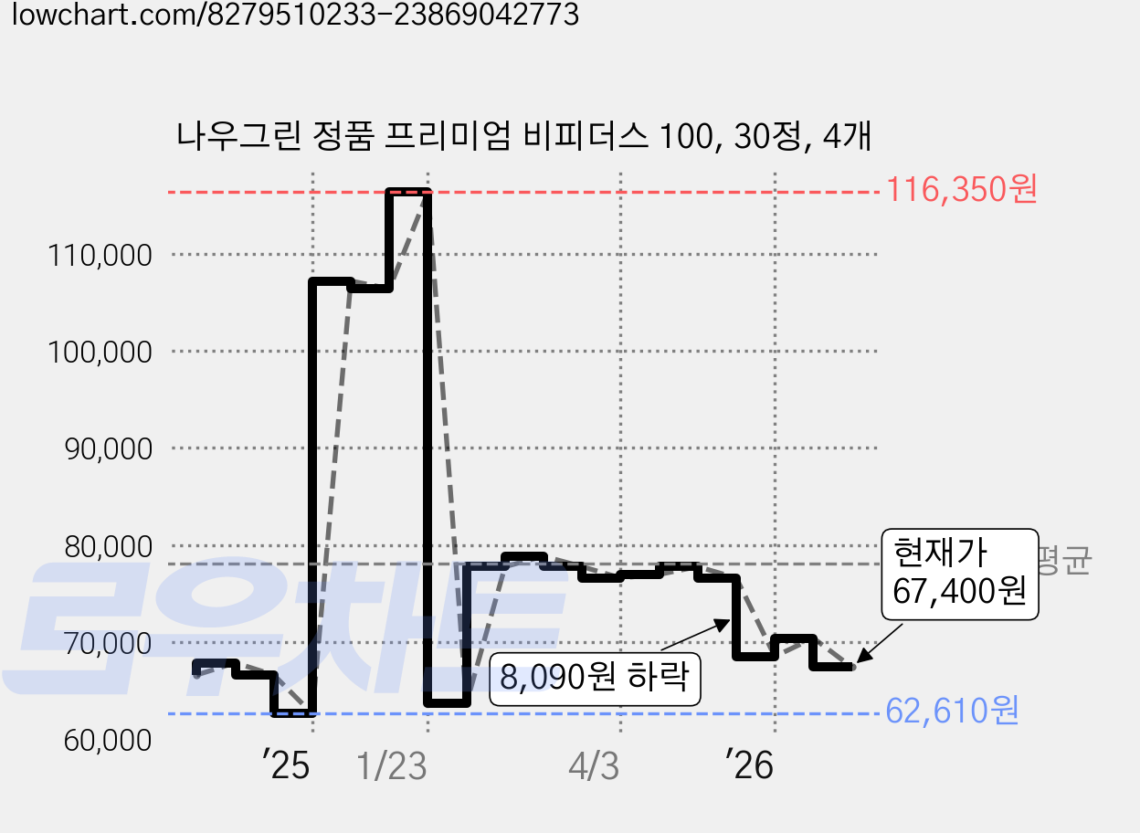 나우그린 정품 프리미엄 비피더스 100, 30정, 4개 가격 변동 차트, 현재가 67,400원, 관측 최저가 62,610원