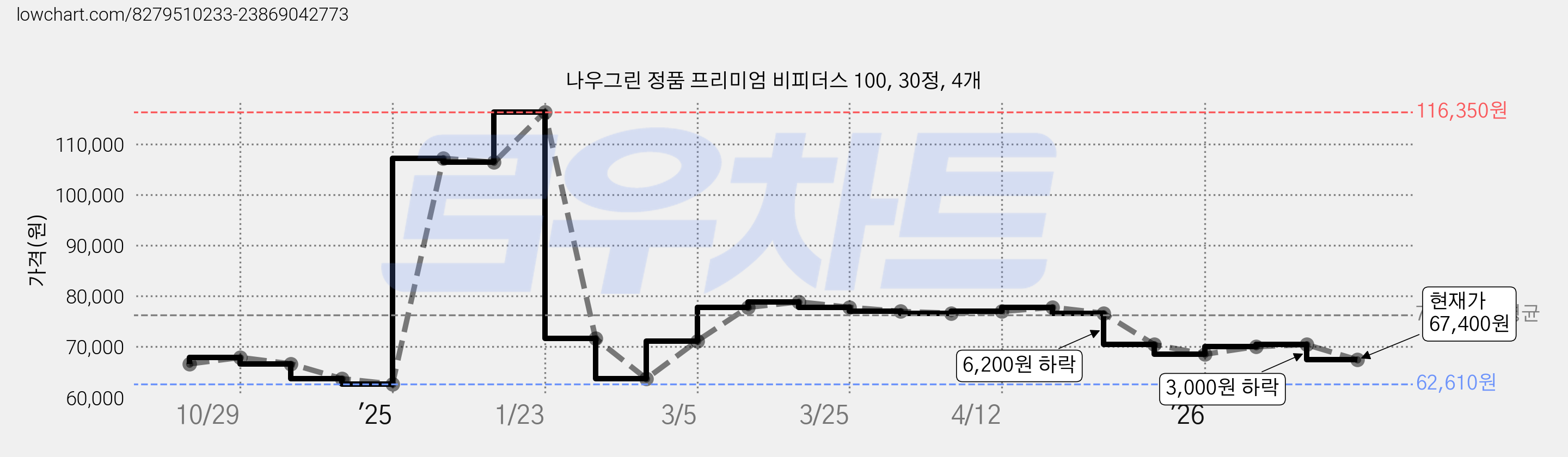 나우그린 정품 프리미엄 비피더스 100, 30정, 4개 가격 변동 차트, 현재가 67,400원, 관측 최저가 62,610원