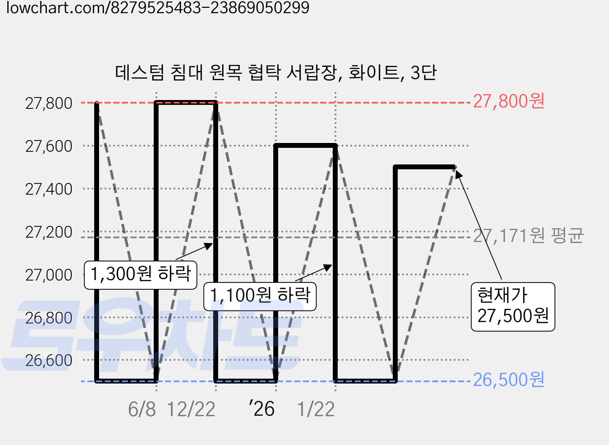 데스텀 침대 원목 협탁 서랍장, 화이트, 3단 가격 변동 차트, 현재가 27,500원, 관측 최저가 26,500원
