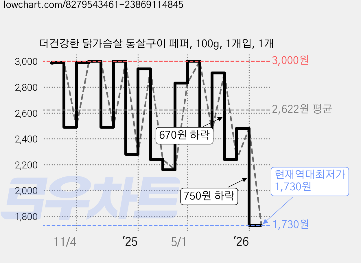 더건강한 닭가슴살 통살구이 페퍼, 100g, 1개입, 1개 가격 변동 차트, 현재가 1,730원, 역대최저가