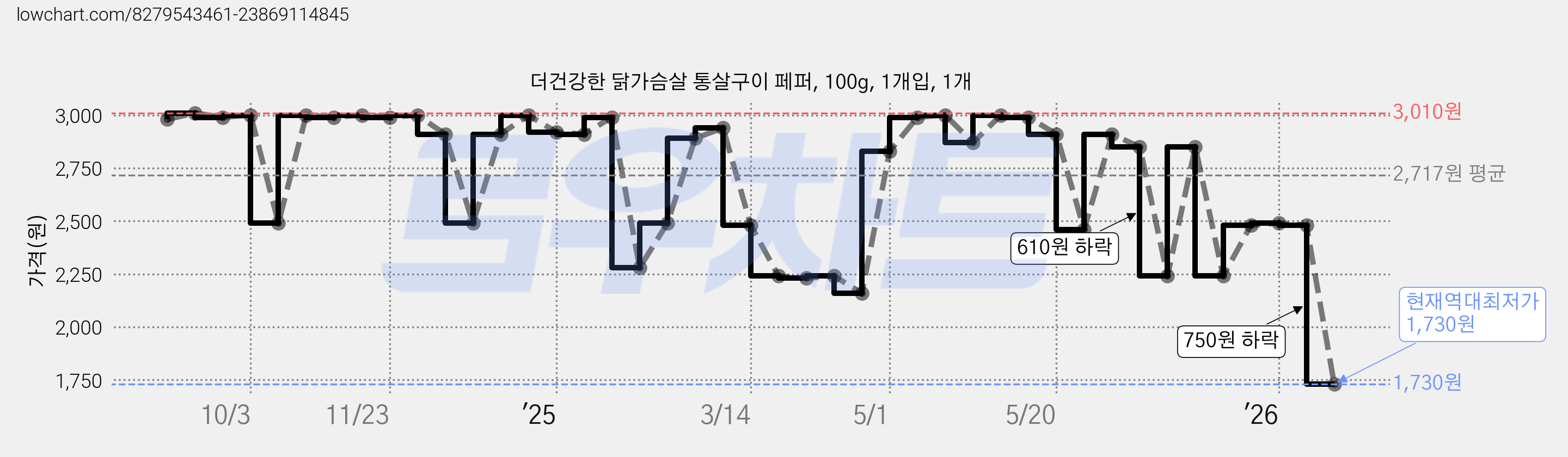 더건강한 닭가슴살 통살구이 페퍼, 100g, 1개입, 1개 가격 변동 차트, 현재가 1,730원, 역대최저가