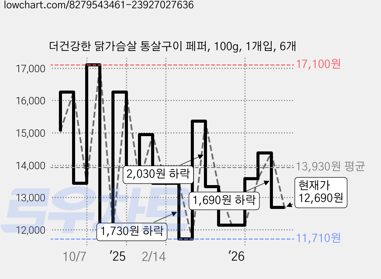 더건강한 닭가슴살 통살구이 페퍼, 100g, 1개입, 6개 가격 변동 차트, 현재가 12,690원, 관측 최저가 11,710원