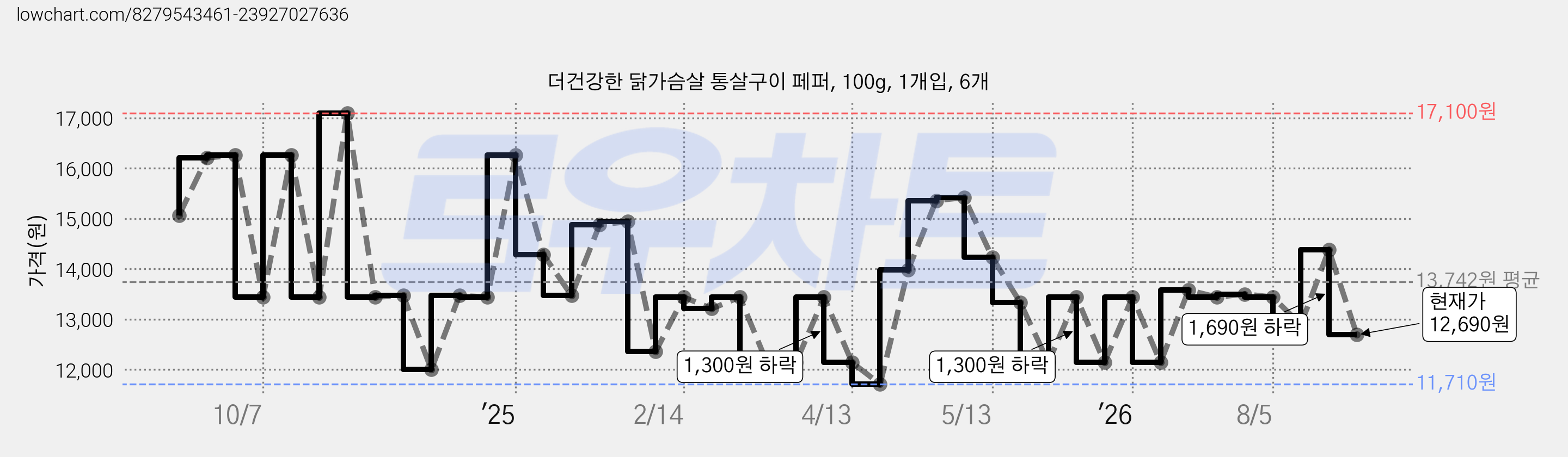 더건강한 닭가슴살 통살구이 페퍼, 100g, 1개입, 6개 가격 변동 차트, 현재가 12,690원, 관측 최저가 11,710원