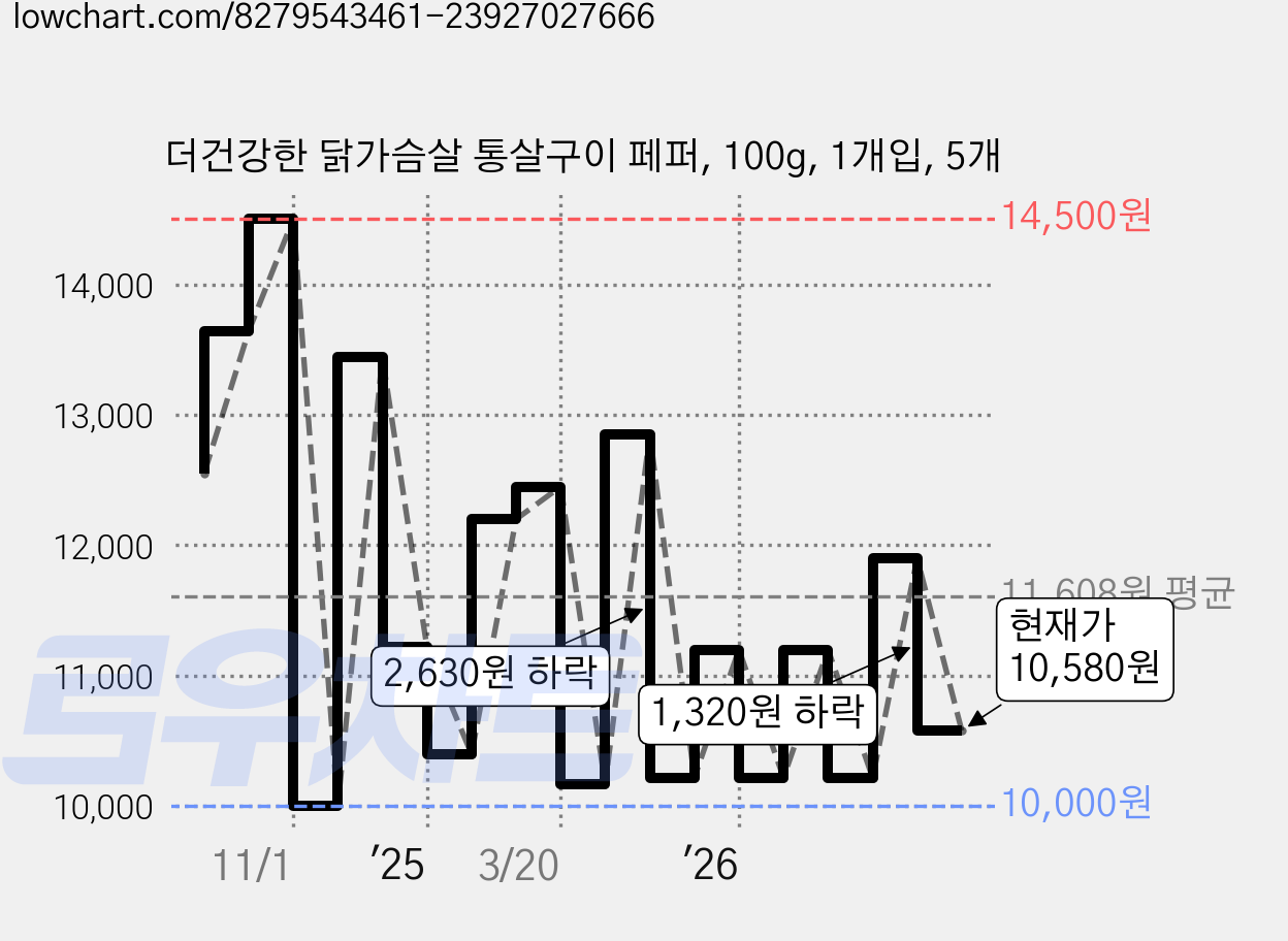 더건강한 닭가슴살 통살구이 페퍼, 100g, 1개입, 5개 가격 변동 차트, 현재가 10,580원, 관측 최저가 9,850원