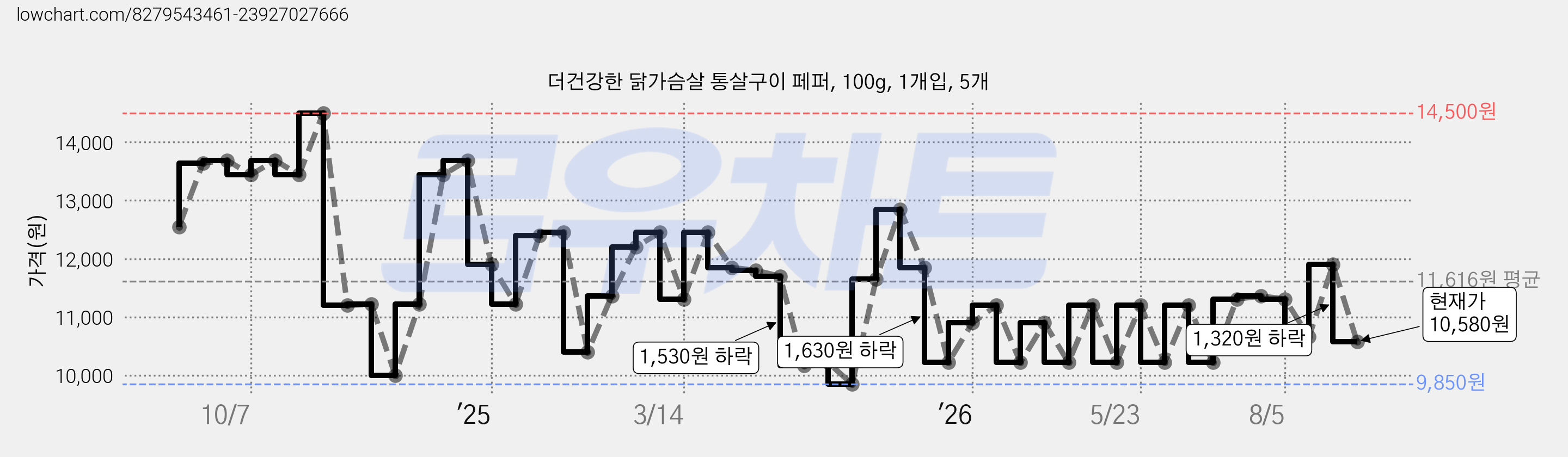더건강한 닭가슴살 통살구이 페퍼, 100g, 1개입, 5개 가격 변동 차트, 현재가 10,580원, 관측 최저가 9,850원