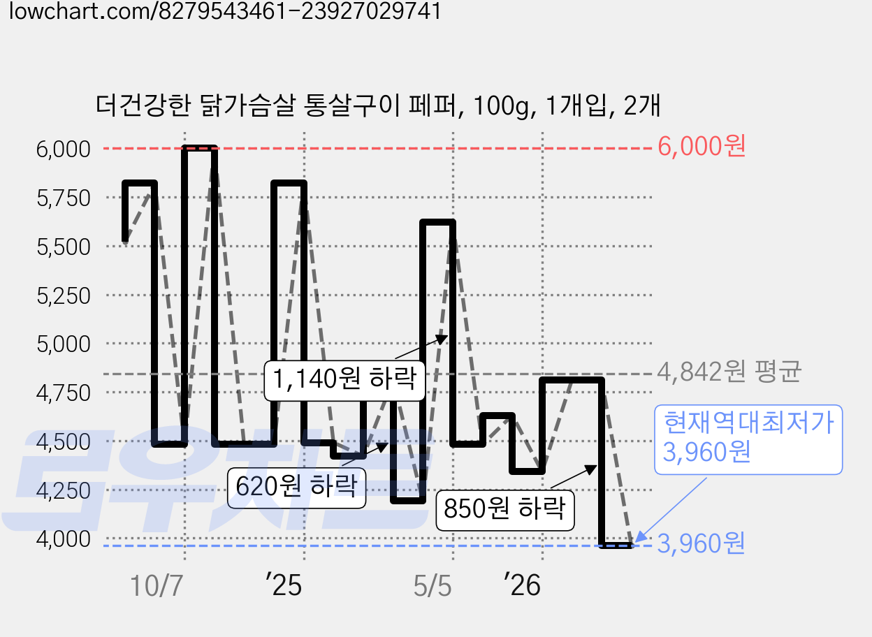 더건강한 닭가슴살 통살구이 페퍼, 100g, 1개입, 2개 가격 변동 차트, 현재가 3,960원, 역대최저가