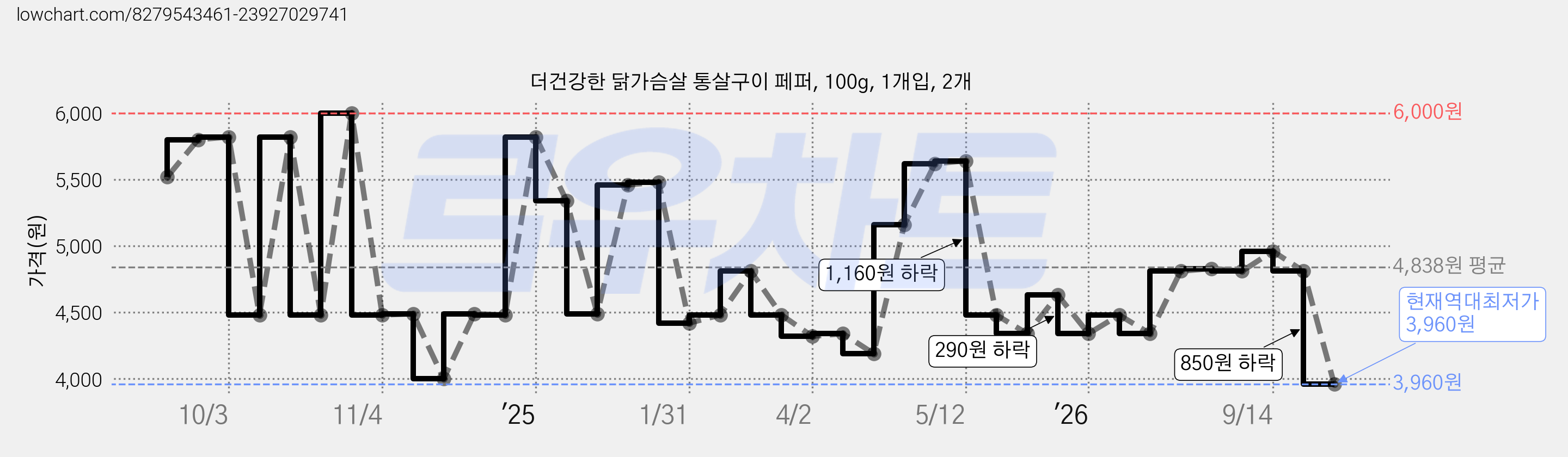 더건강한 닭가슴살 통살구이 페퍼, 100g, 1개입, 2개 가격 변동 차트, 현재가 3,960원, 역대최저가