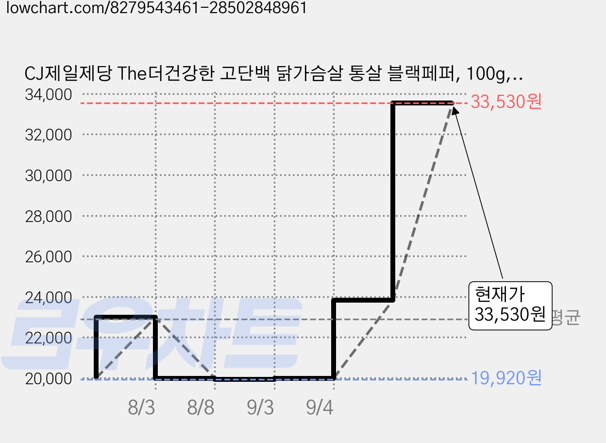 CJ제일제당 The더건강한 고단백 닭가슴살 통살 블랙페퍼, 100g, 8개입, 1개 가격 변동 차트, 현재가 33,530원, 관측 최저가 19,920원
