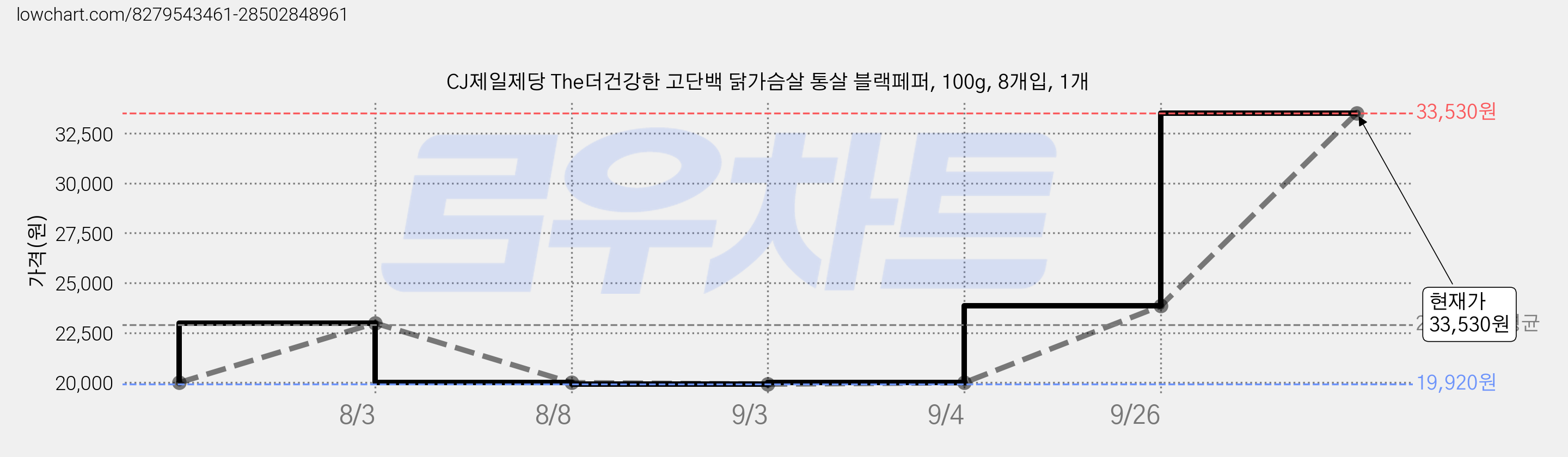 CJ제일제당 The더건강한 고단백 닭가슴살 통살 블랙페퍼, 100g, 8개입, 1개 가격 변동 차트, 현재가 33,530원, 관측 최저가 19,920원