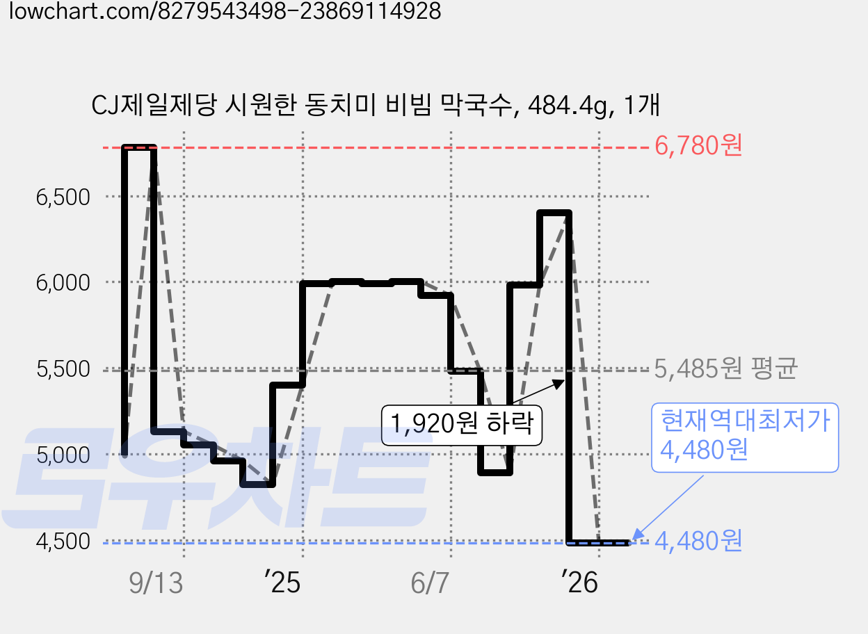 CJ제일제당 시원한 동치미 비빔 막국수, 484.4g, 1개 가격 변동 차트, 현재가 4,480원, 역대최저가