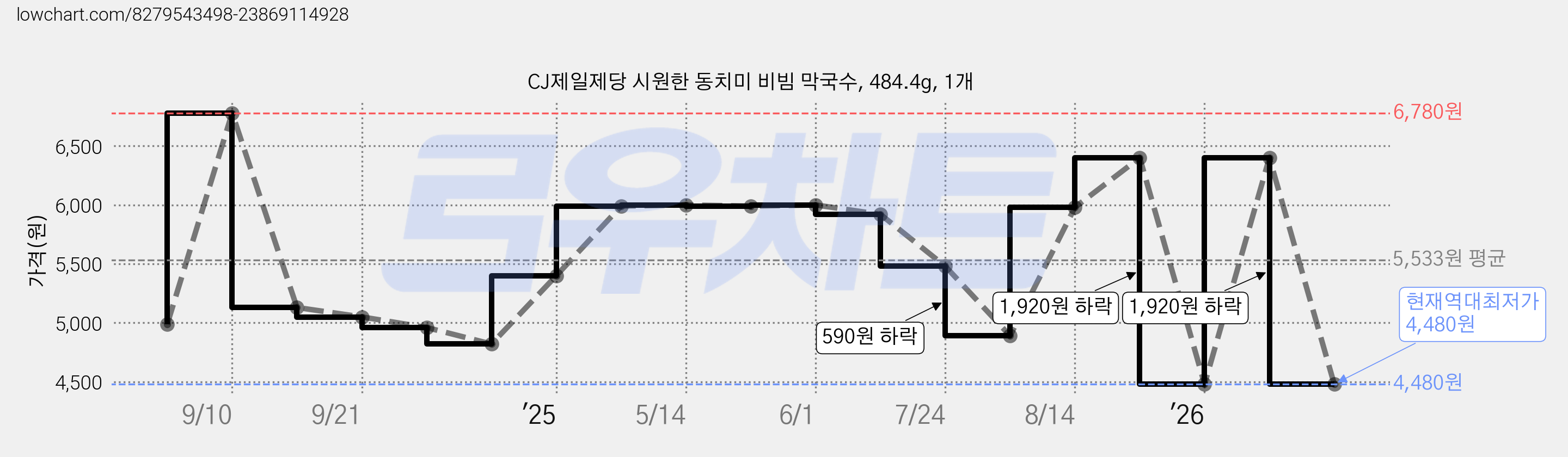 CJ제일제당 시원한 동치미 비빔 막국수, 484.4g, 1개 가격 변동 차트, 현재가 4,480원, 역대최저가