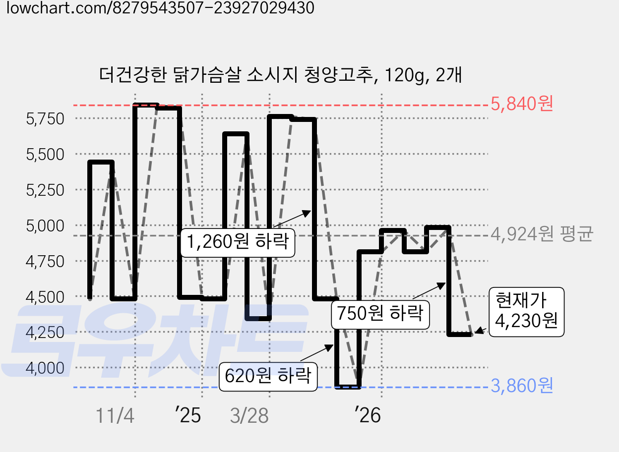 더건강한 닭가슴살 소시지 청양고추, 120g, 2개 가격 변동 차트, 현재가 4,230원, 관측 최저가 3,860원