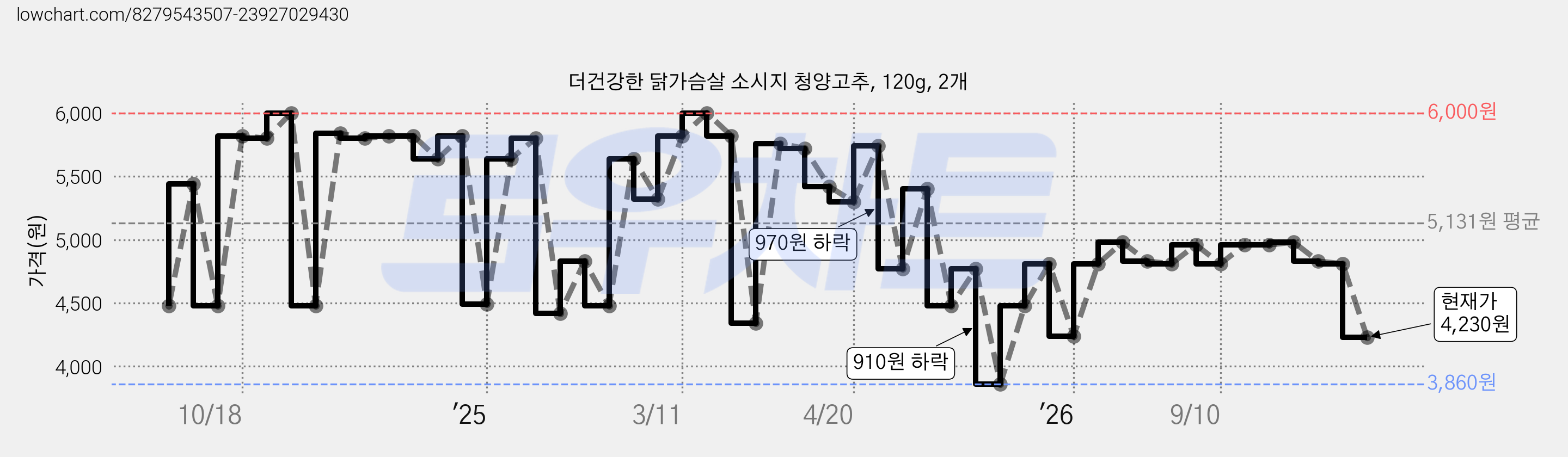 더건강한 닭가슴살 소시지 청양고추, 120g, 2개 가격 변동 차트, 현재가 4,230원, 관측 최저가 3,860원