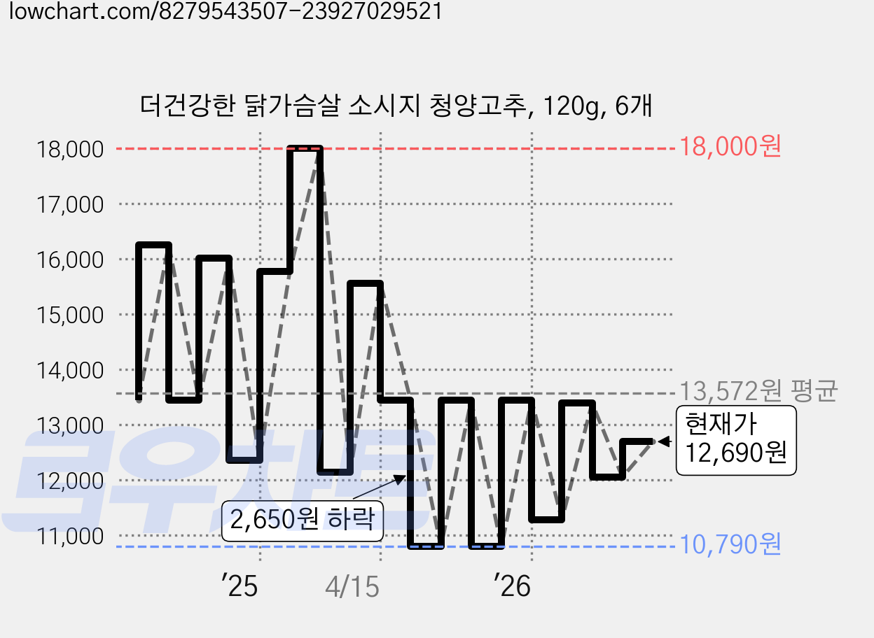 더건강한 닭가슴살 소시지 청양고추, 120g, 6개 가격 변동 차트, 현재가 12,690원, 관측 최저가 10,790원