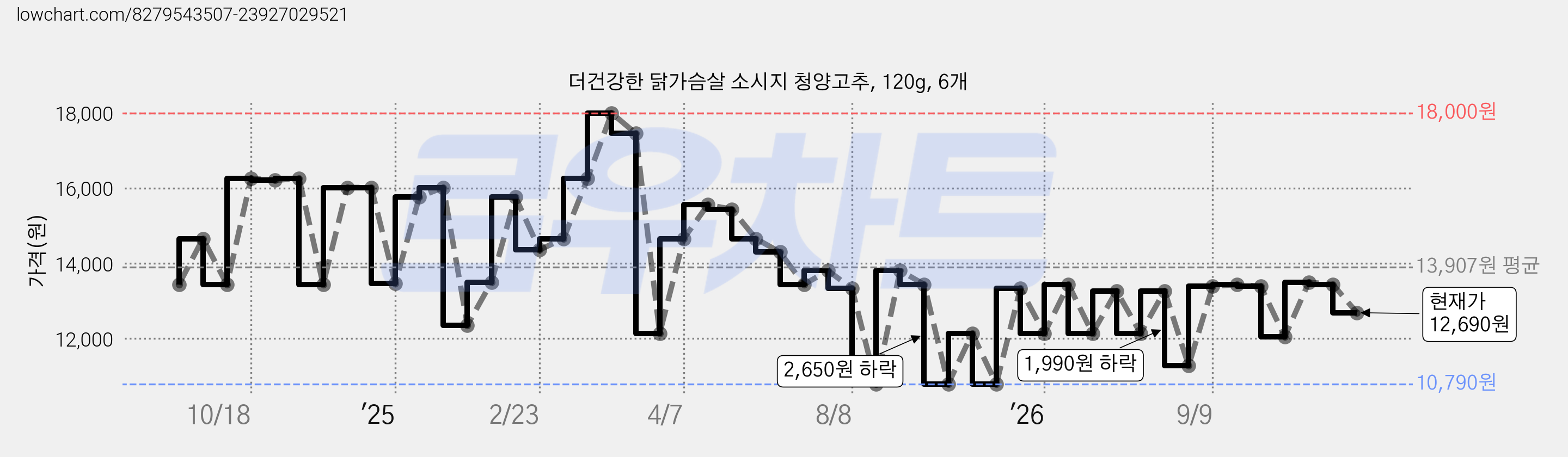 더건강한 닭가슴살 소시지 청양고추, 120g, 6개 가격 변동 차트, 현재가 12,690원, 관측 최저가 10,790원