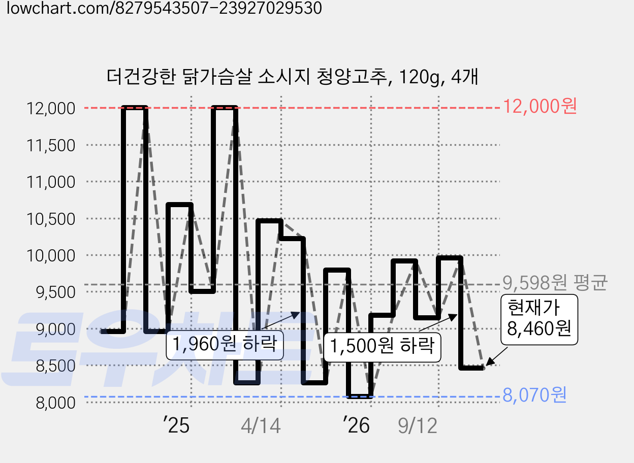 더건강한 닭가슴살 소시지 청양고추, 120g, 4개 가격 변동 차트, 현재가 8,460원, 관측 최저가 7,330원