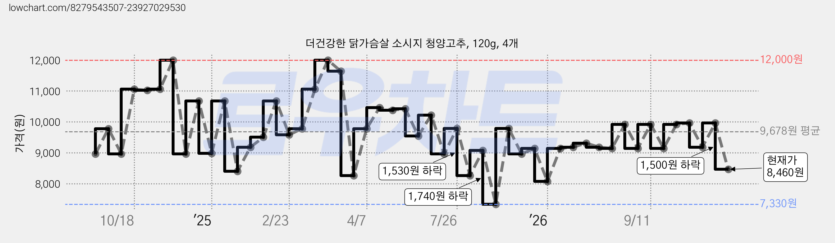 더건강한 닭가슴살 소시지 청양고추, 120g, 4개 가격 변동 차트, 현재가 8,460원, 관측 최저가 7,330원