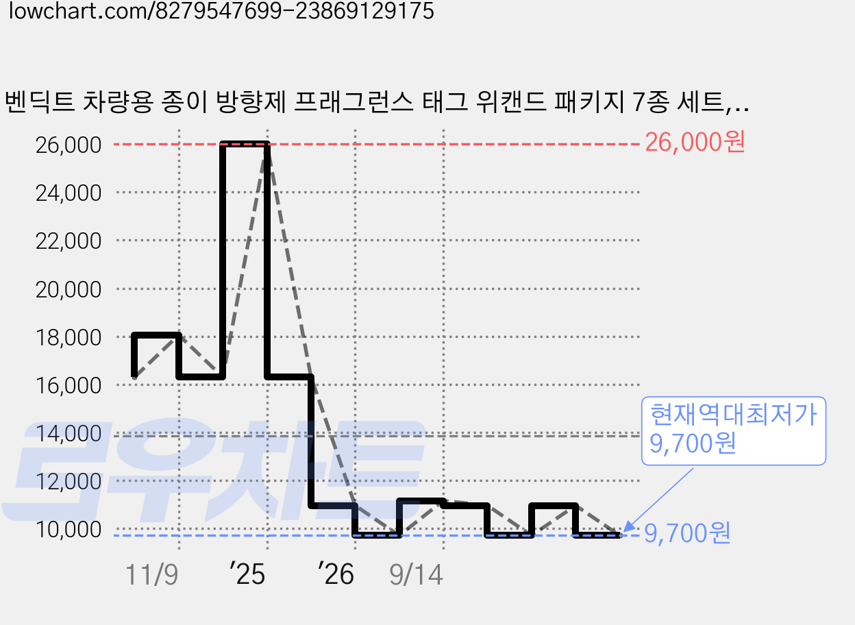 벤딕트 차량용 종이 방향제 프래그런스 태그 위캔드 패키지 7종 세트, 써큘런트 스트로베리 + 뉴카 + 라벤더 + 샌달우드 + 그레이프푸루트 + 릴리 + 블랙아이스, 1세트 가격 변동 차트, 현재가 9,700원, 역대최저가