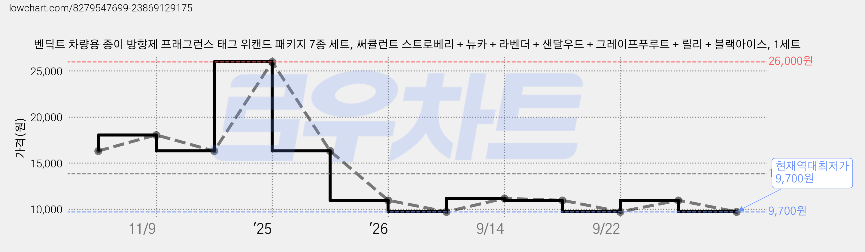 벤딕트 차량용 종이 방향제 프래그런스 태그 위캔드 패키지 7종 세트, 써큘런트 스트로베리 + 뉴카 + 라벤더 + 샌달우드 + 그레이프푸루트 + 릴리 + 블랙아이스, 1세트 가격 변동 차트, 현재가 9,700원, 역대최저가