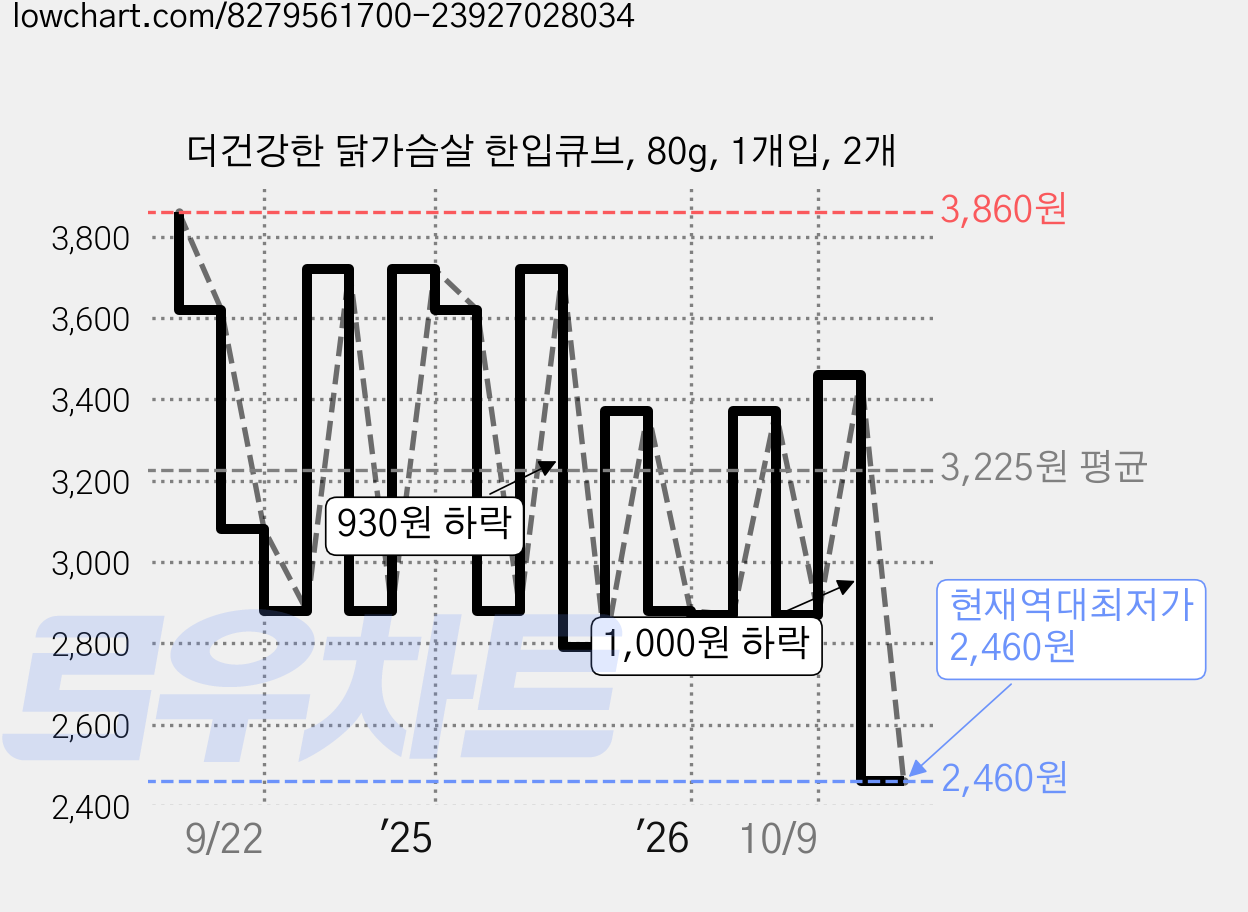 더건강한 닭가슴살 한입큐브, 80g, 1개입, 2개 가격 변동 차트, 현재가 2,460원, 역대최저가