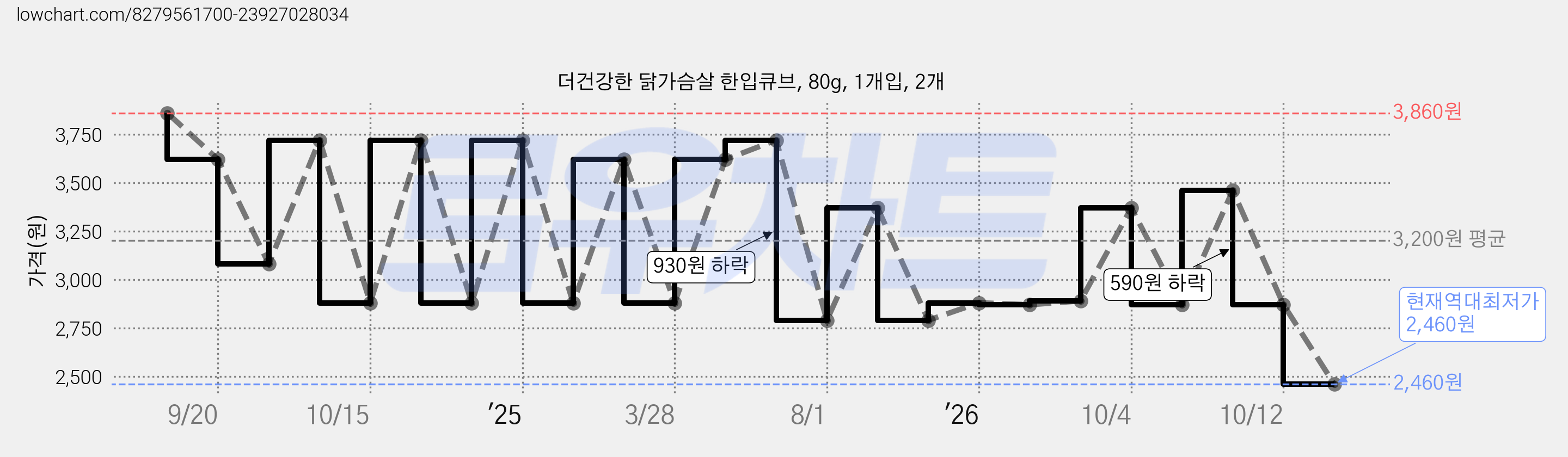 더건강한 닭가슴살 한입큐브, 80g, 1개입, 2개 가격 변동 차트, 현재가 2,460원, 역대최저가