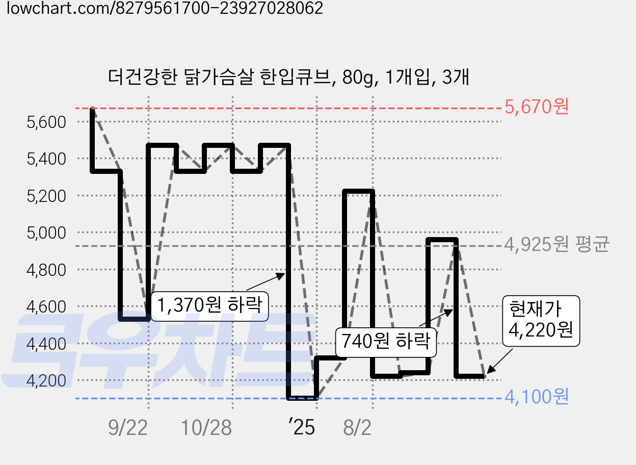 더건강한 닭가슴살 한입큐브, 80g, 1개입, 3개 가격 변동 차트, 현재가 4,220원, 관측 최저가 4,100원