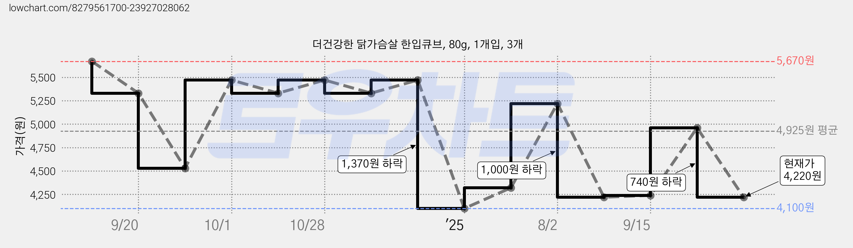 더건강한 닭가슴살 한입큐브, 80g, 1개입, 3개 가격 변동 차트, 현재가 4,220원, 관측 최저가 4,100원
