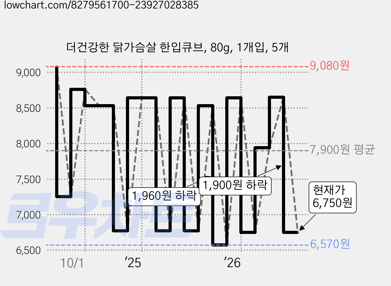 더건강한 닭가슴살 한입큐브, 80g, 1개입, 5개 가격 변동 차트, 현재가 6,750원, 관측 최저가 6,570원